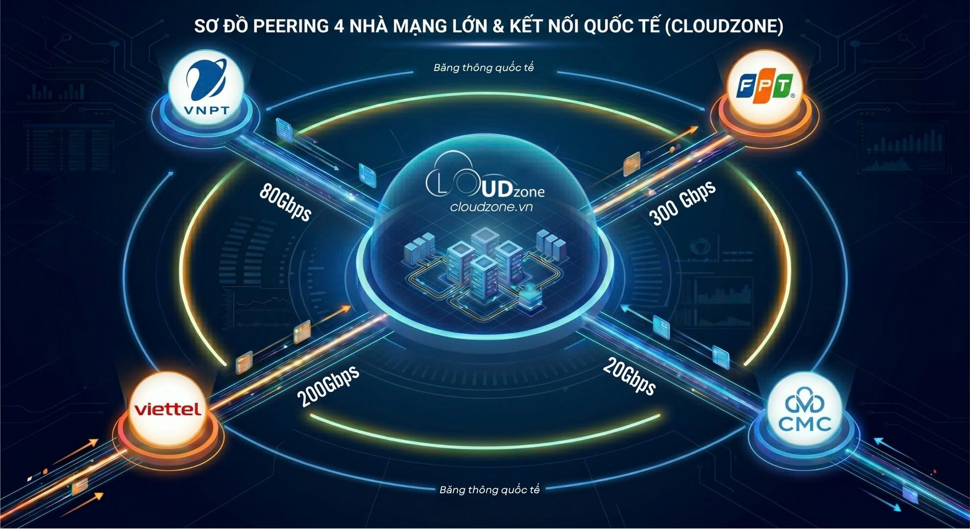 Cloudzone peering trực tiếp với 4 nhà mạng lớn Việt Nam