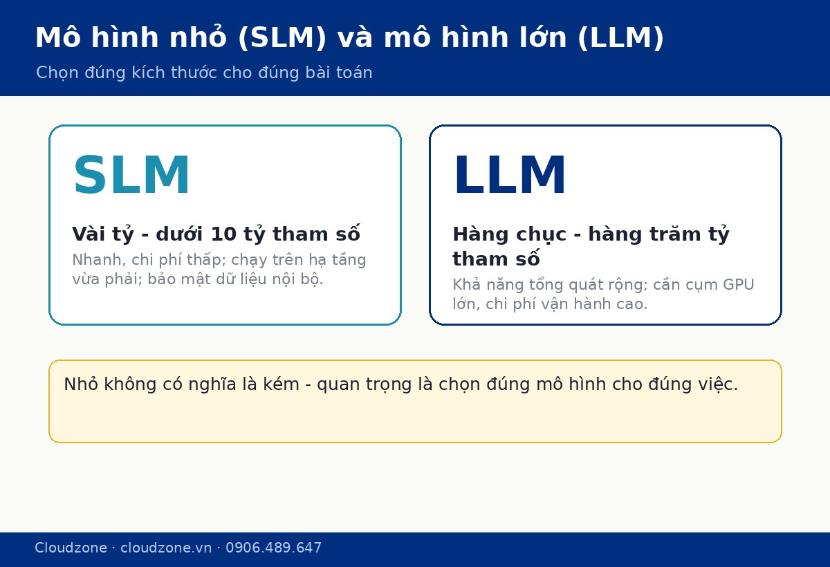 So sánh mô hình ngôn ngữ nhỏ SLM và mô hình lớn LLM