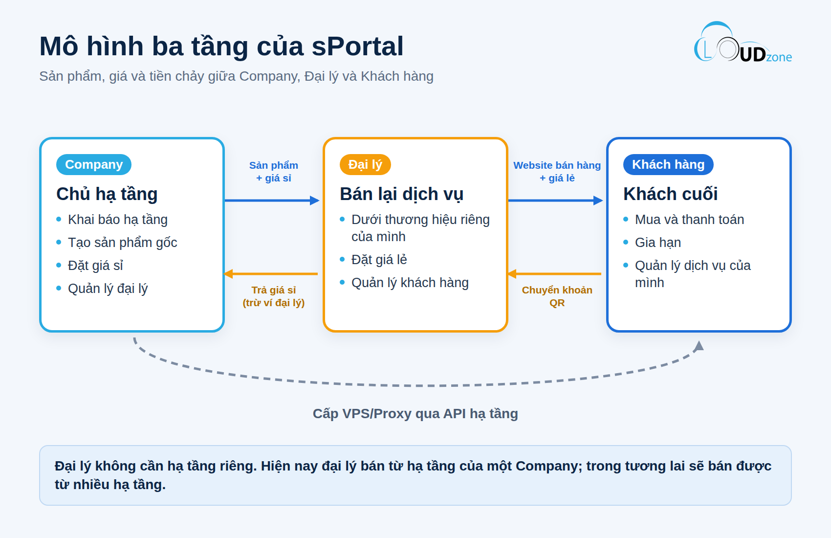 Sơ đồ mô hình ba tầng Company, Đại lý, Khách hàng