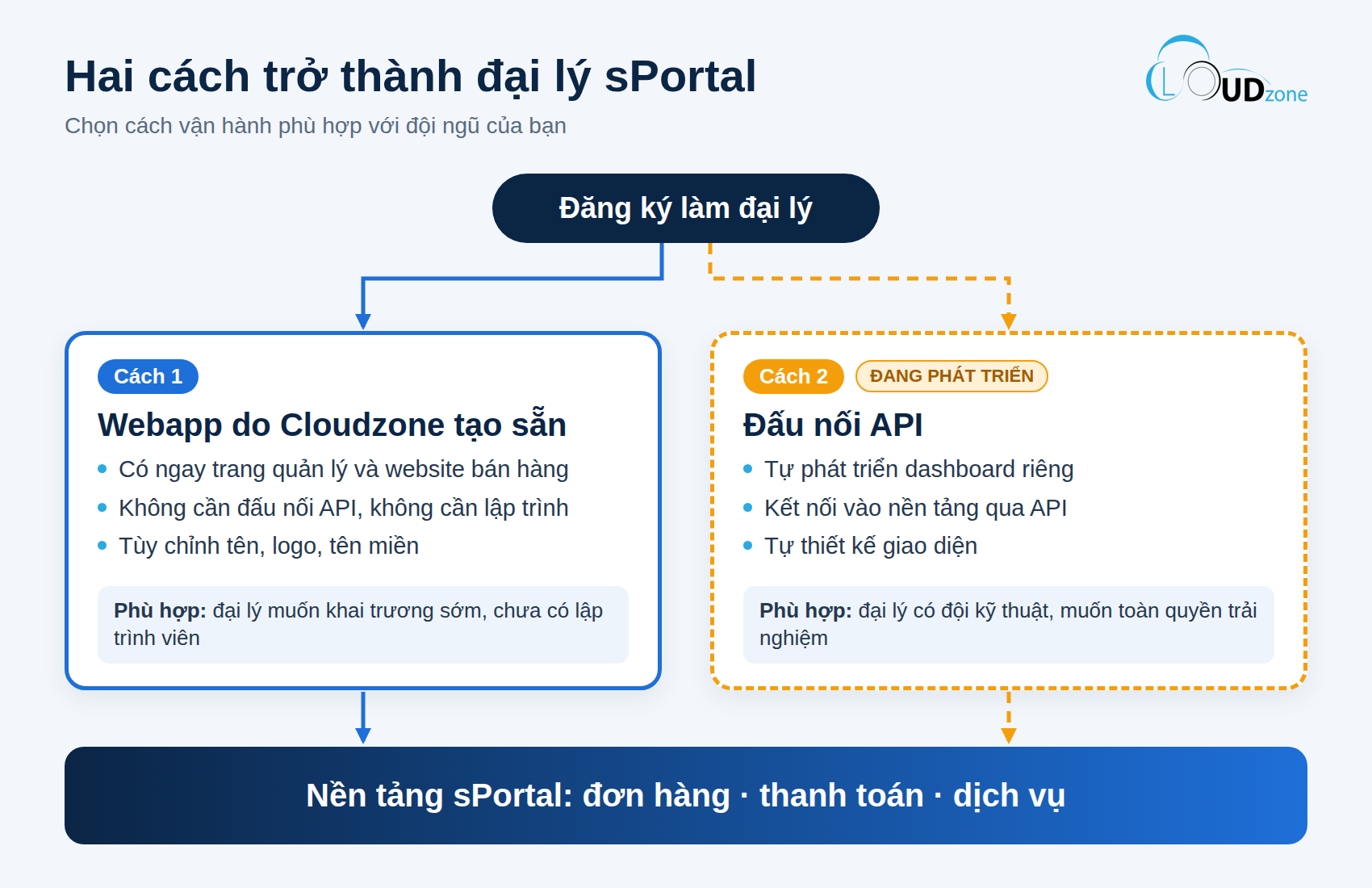 Sơ đồ hai cách trở thành đại lý sPortal