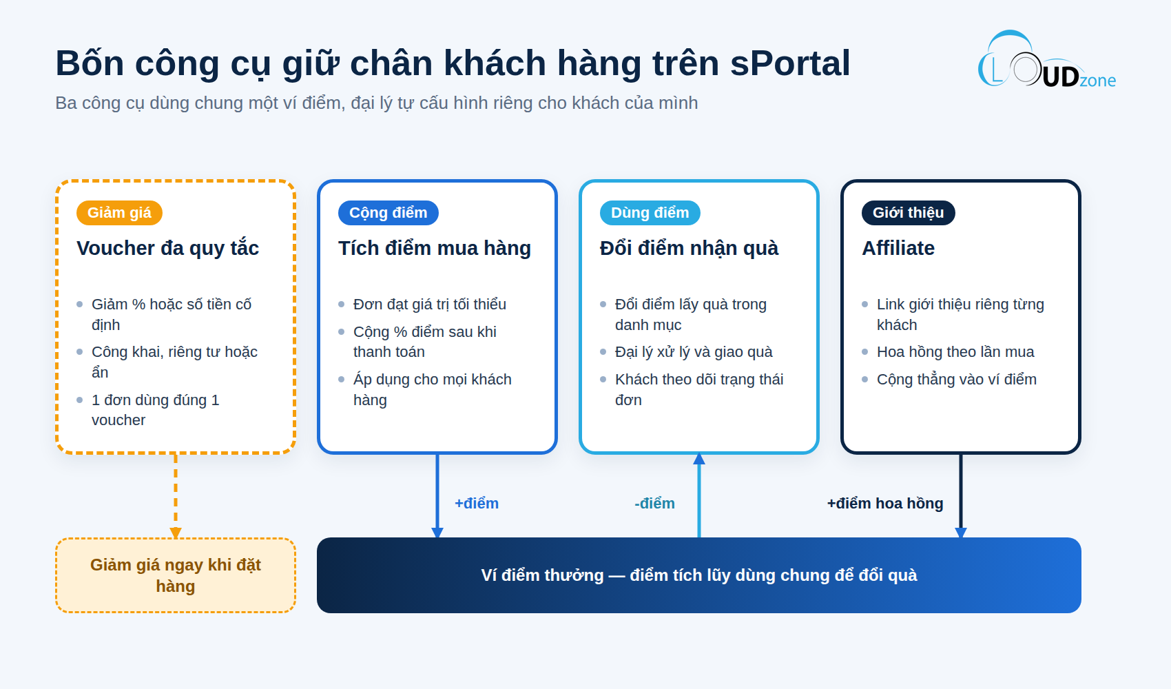 Bốn công cụ giữ chân khách hàng trên sPortal, ba công cụ dùng chung một ví điểm