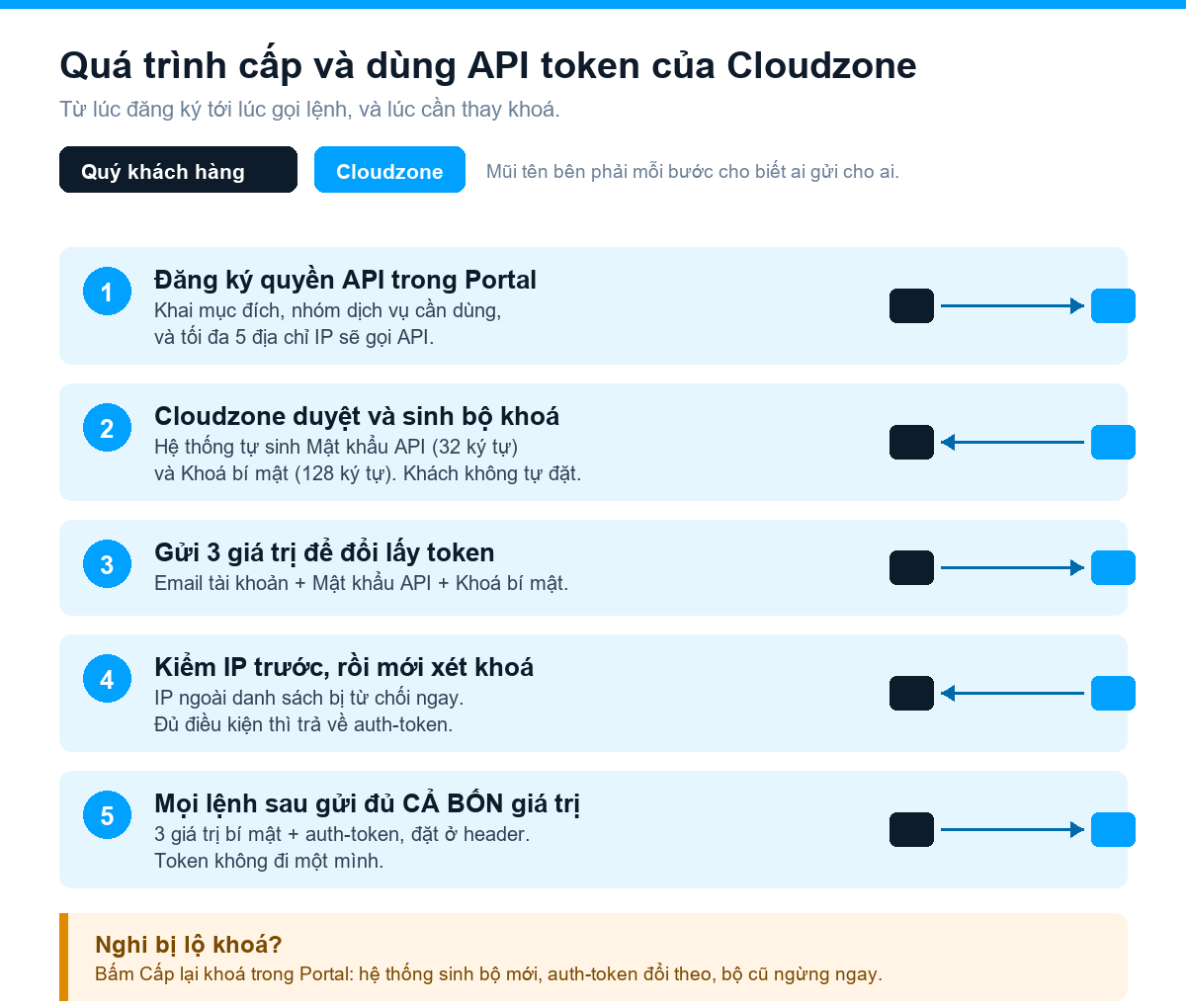 So do qua trinh cap va dung API token cua Cloudzone