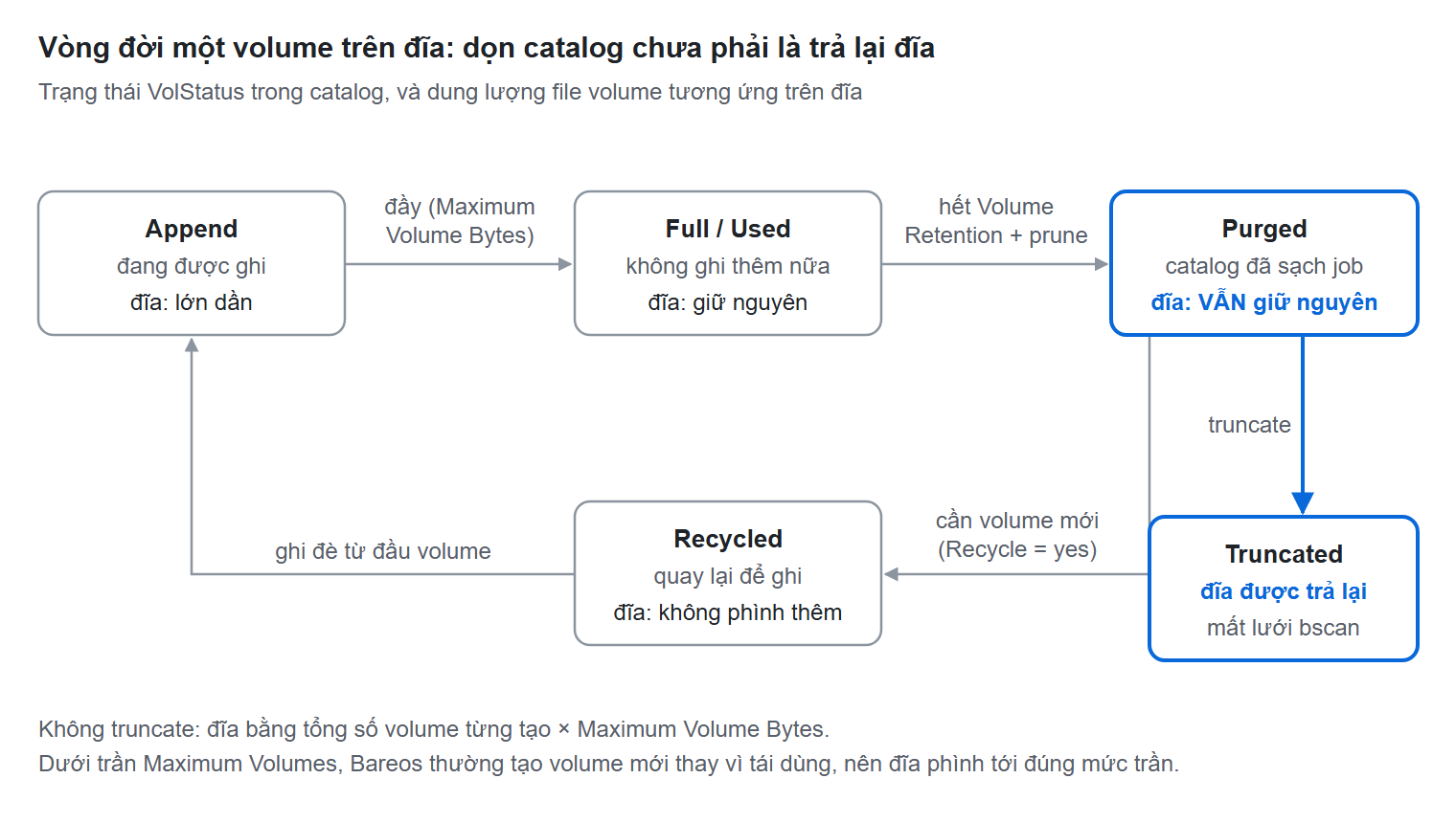 Sơ đồ minh hoạ: Retention trong Bareos: vì sao đĩa backup cứ đầy