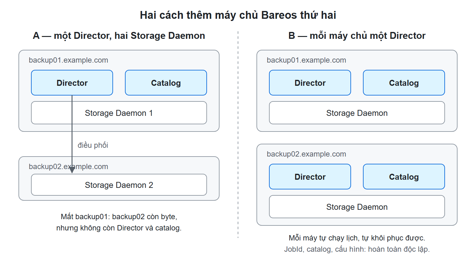 Sơ đồ minh hoạ: Giám sát job im lặng và quản nhiều Director