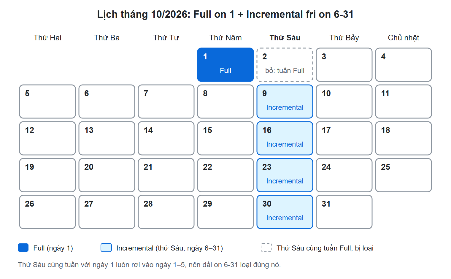 Sơ đồ minh hoạ: Full, Incremental hay Differential? Một phép chứng minh