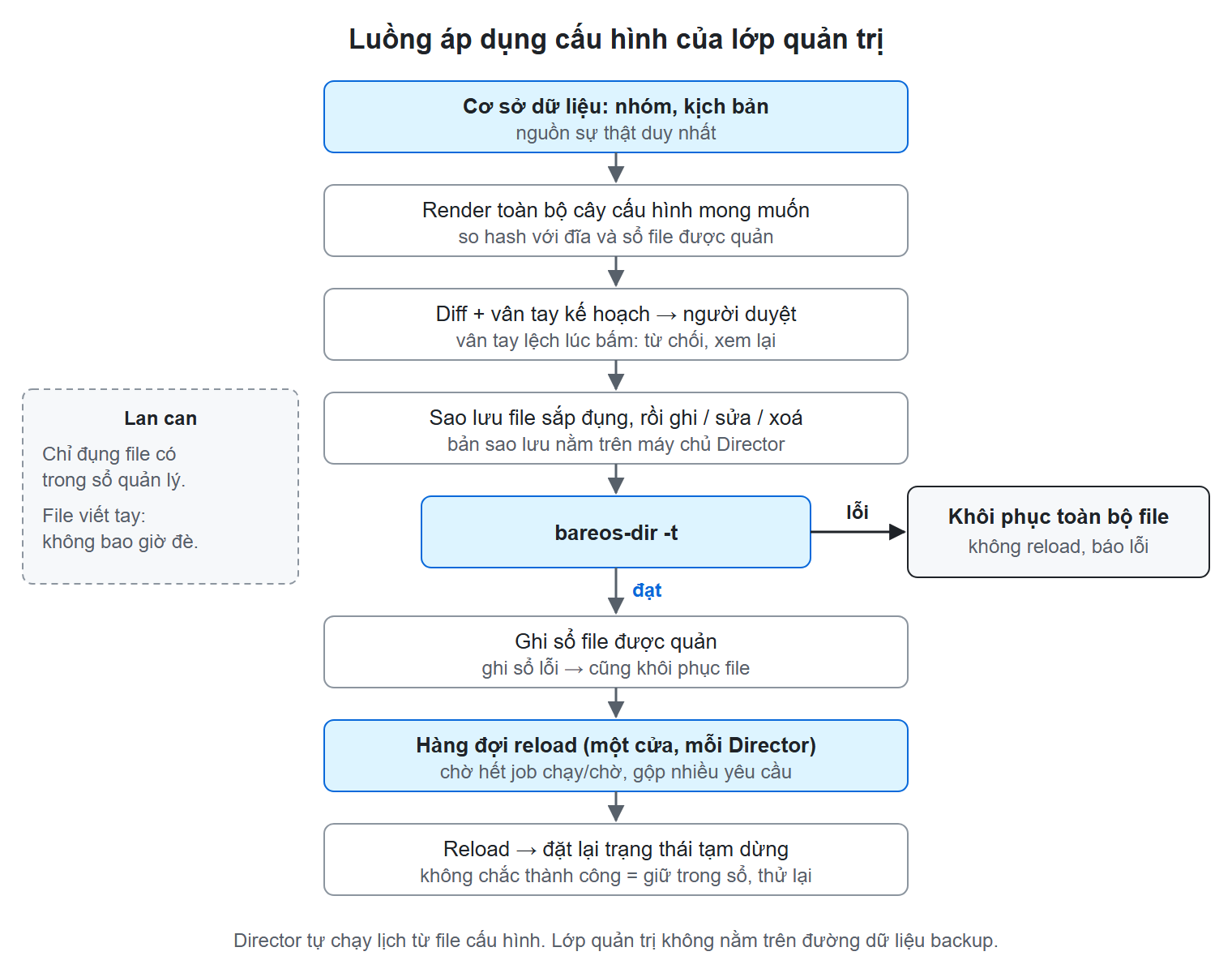 Sơ đồ minh hoạ: Khi WebUI không đủ: thiết kế portal sinh cấu hình Bareos