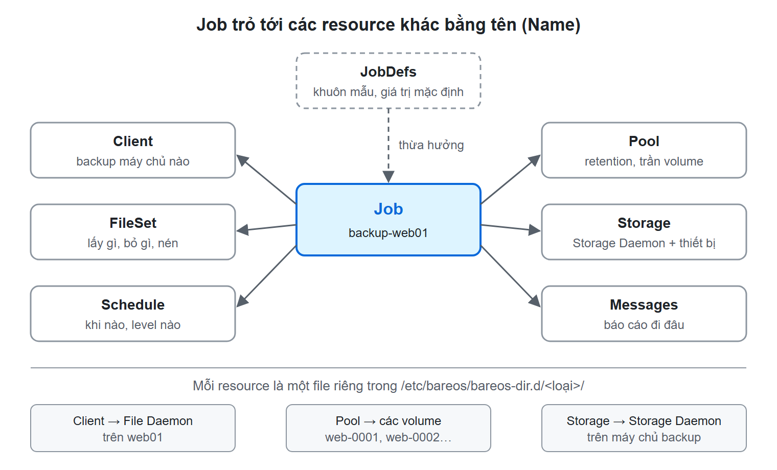 Sơ đồ minh hoạ: Giải phẫu cấu hình Bareos: Job, FileSet, Schedule, Pool nối với nhau thế nào