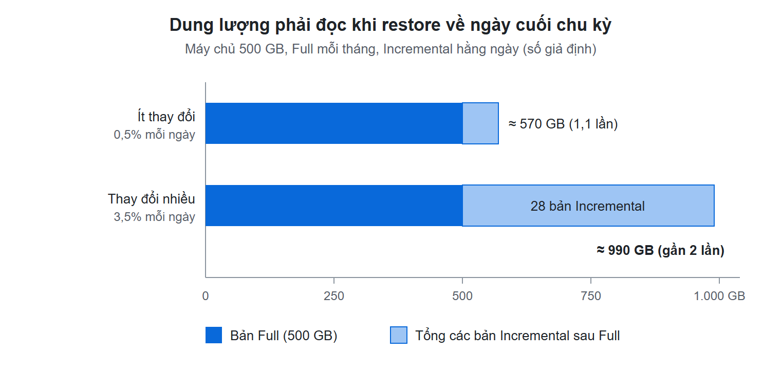 Sơ đồ minh hoạ: Diễn tập khôi phục: backup chưa restore thử là chưa có backup