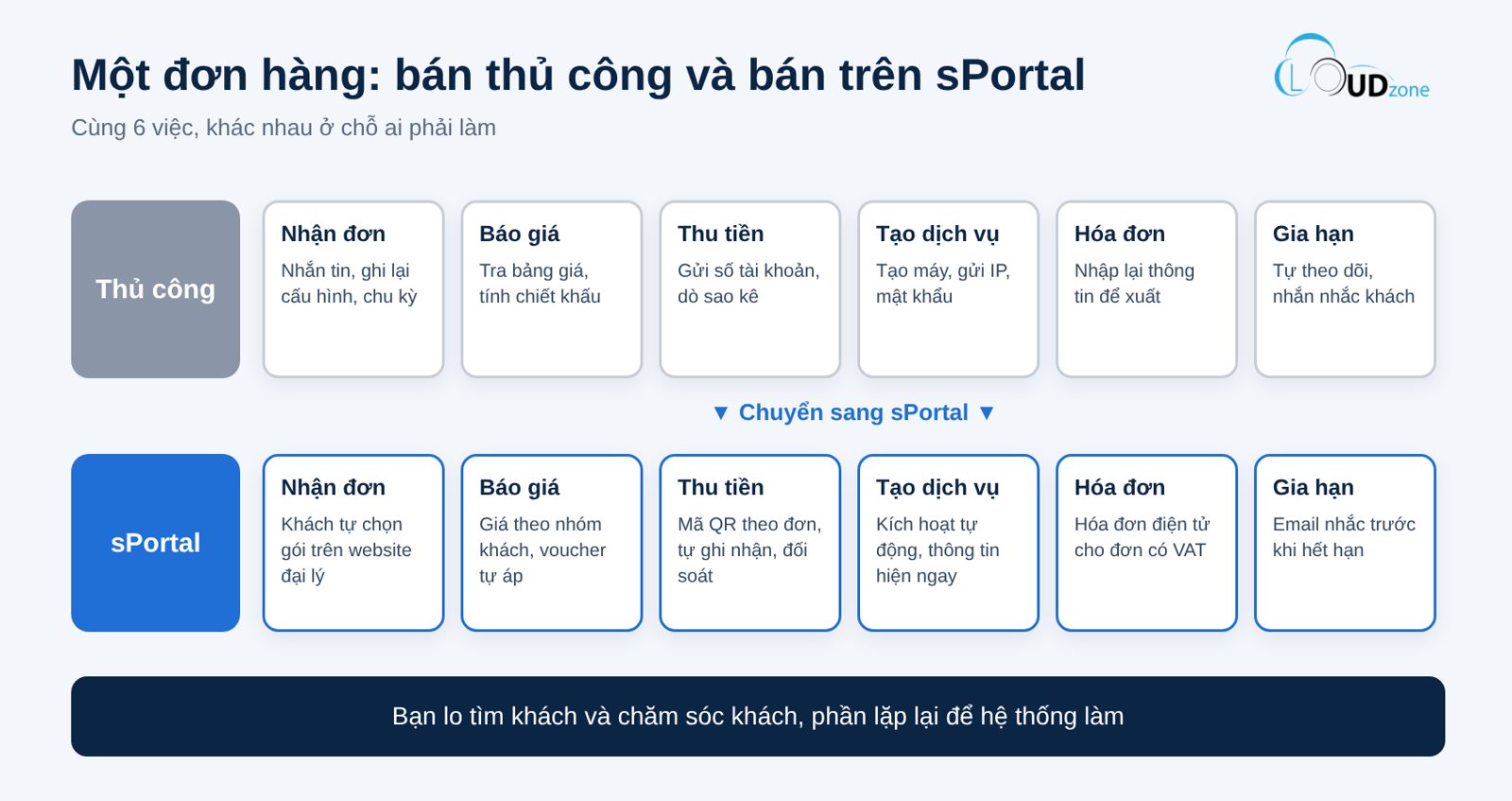 Sơ đồ so sánh 6 việc của một đơn hàng khi bán thủ công và khi bán trên sPortal