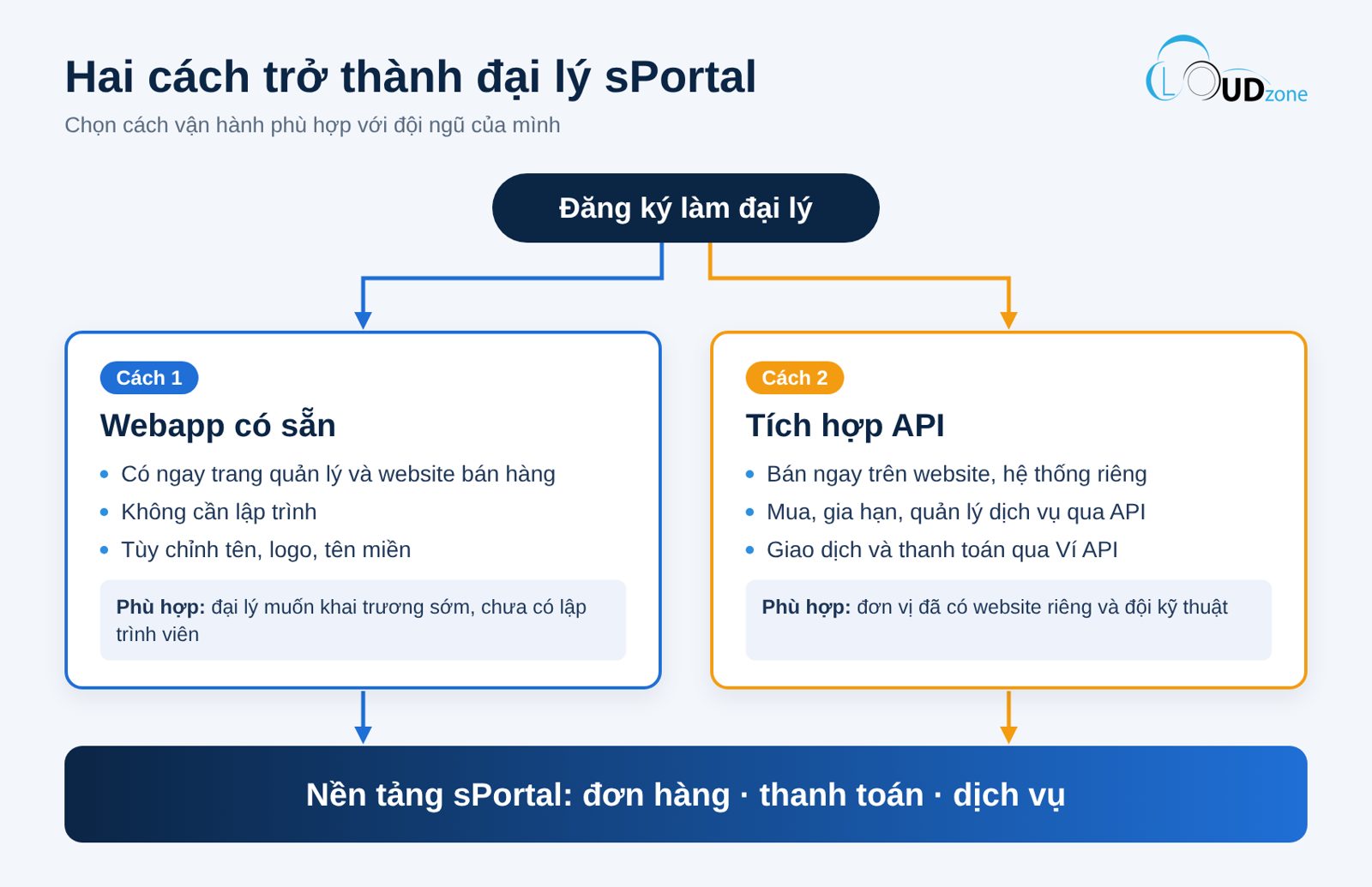 Sơ đồ hai cách trở thành đại lý sPortal: webapp có sẵn và tích hợp API