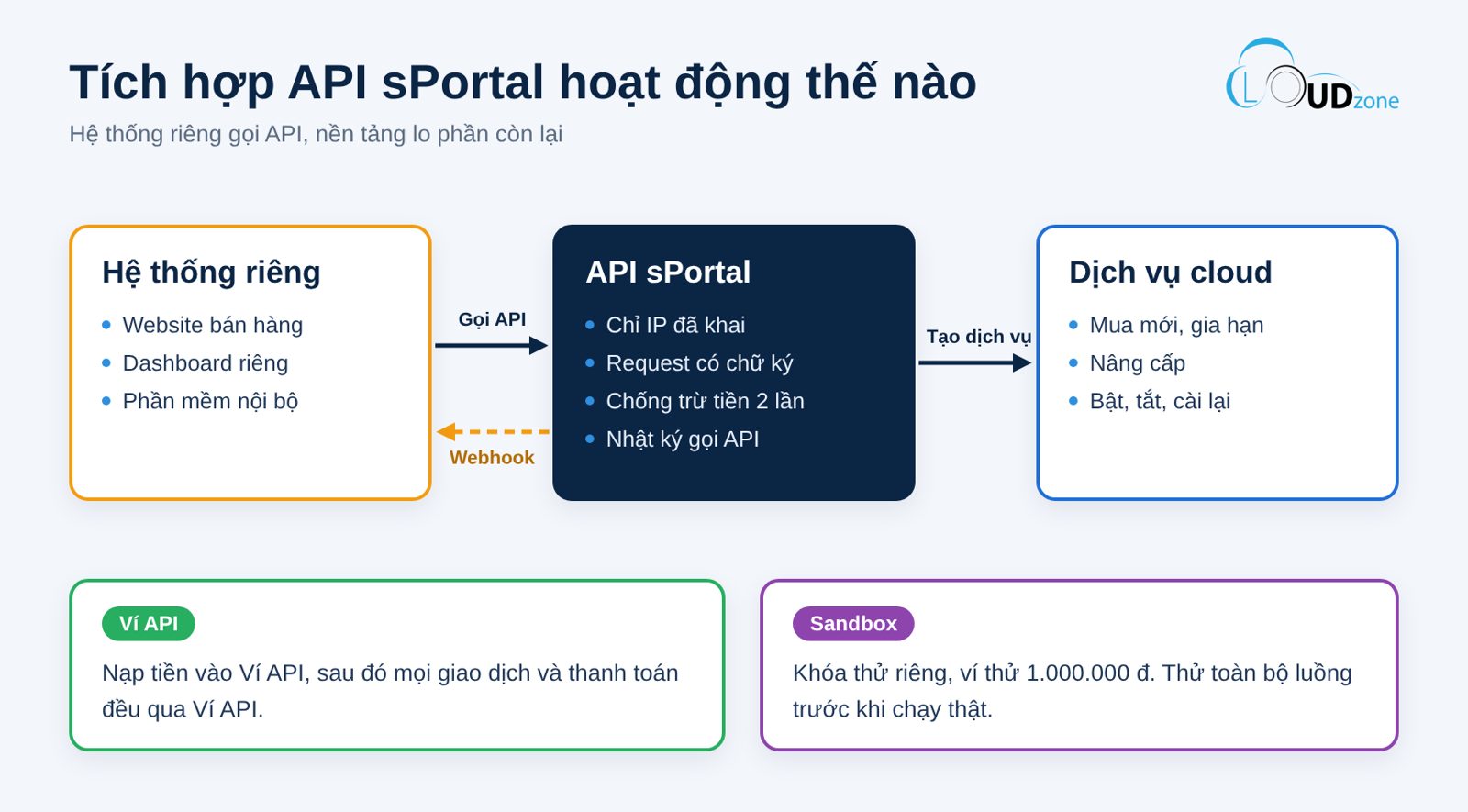 Sơ đồ tích hợp API sPortal: hệ thống riêng gọi API, sPortal tạo dịch vụ và báo kết quả qua webhook