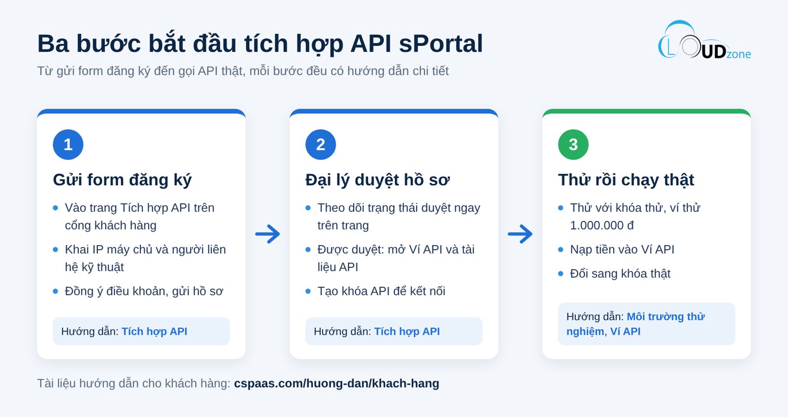 Sơ đồ ba bước bắt đầu tích hợp API sPortal: gửi form đăng ký, đại lý duyệt hồ sơ, thử trong sandbox rồi chạy thật