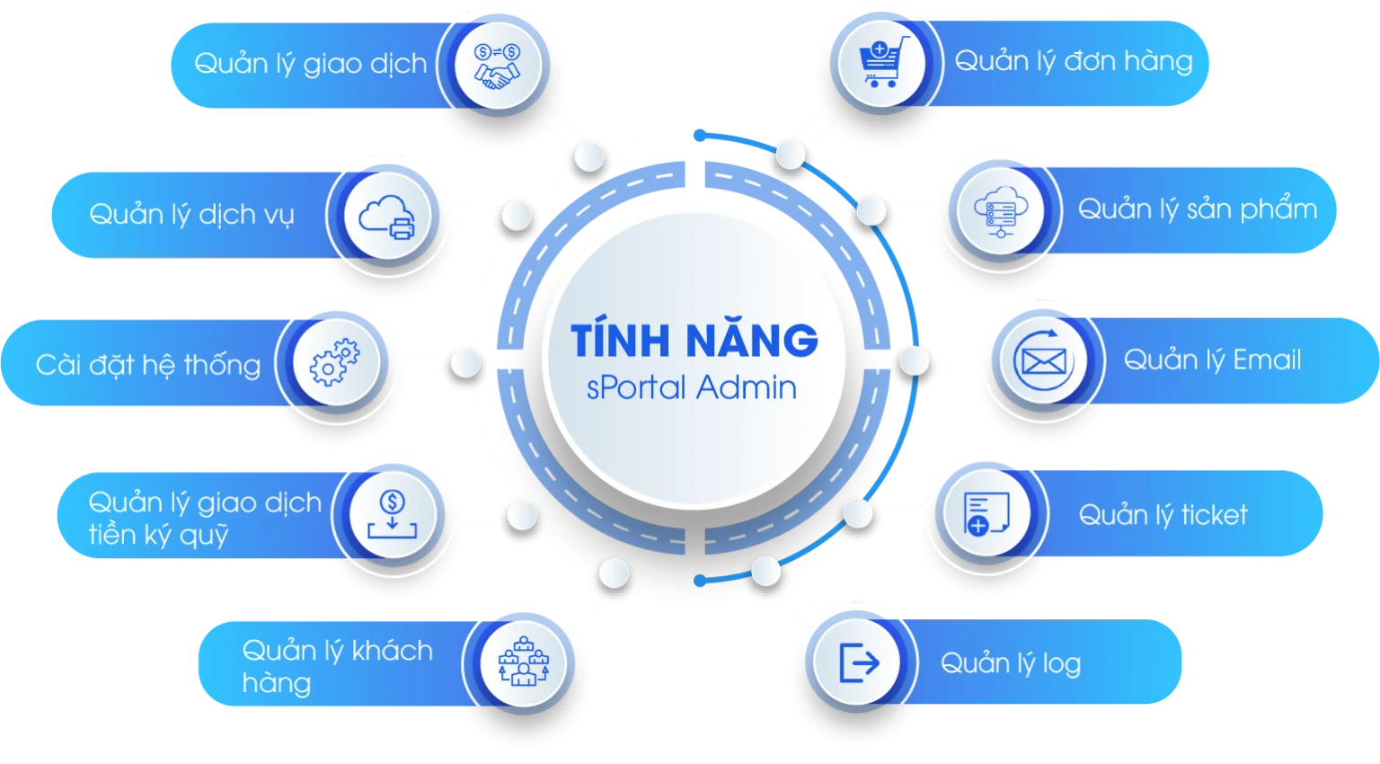Tính năng sPortal White Label Cloud