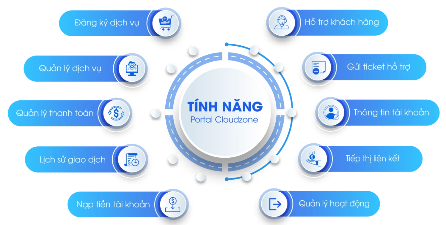 Các tính năng của hệ thống Portal Cloudzone