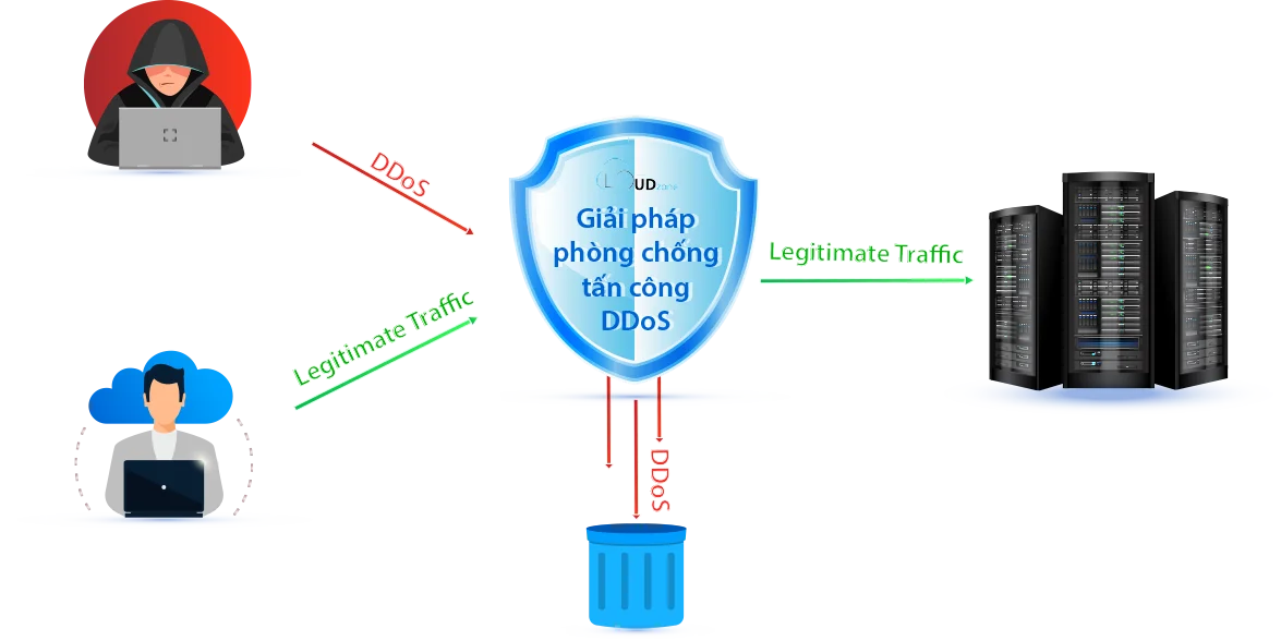 Cách thức hoạt động của dịch vụ Anti-DDoS tại Cloudzone